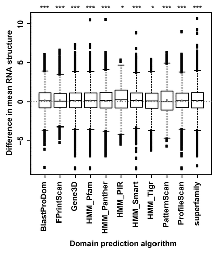 Figure 3. Regions of Arabidopsis mRNAs encoding predicted protein domains are significantly more structured than those specifying inter-domain portions. For every Arabidopsis transcript that is predicted to encode a protein domain (by numerous methods), the difference in mean RNA structure (y-axis) [as defined by (mean domain structure)-(mean non-domain structure)] is plotted. Protein domains were predicted from BLAST searches against various databases (x-axis, see www.ebi.ac.uk/Tools/pfa/iprscan/help/), and their annotations were downloaded from The Arabidopsis Information Resource (ftp://ftp.arabidopsis.org/home/tair/Proteins/Domains/OLD/TAIR9_all.domains). Grey dotted line denotes difference in mean RNA structure = 0 [(mean domain structure)-(mean non-domain structure)], gray dots indicate mean difference for each protein domain data set. * and *** denote p-value < 0.05 and < 10−10, respectively. p-values were calculated using a 2-tailed paired t-test.