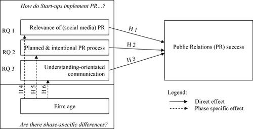 Figure 1. Model.