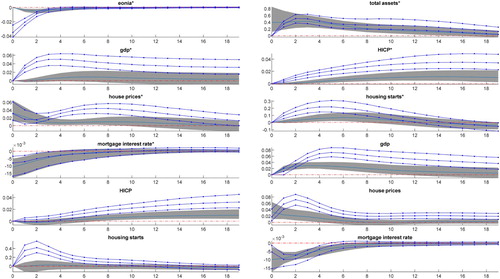 Figure 1. Impulse responses to policy rate and balance sheet shocks in Finland and the euro area (2009Q1-2018Q2). Notes: The area bordered by lines displays the impact of policy rate shocks, the shadowed area shows the impact of the balance sheet shocks (68% credible set). The line within a credible set represents the median of the impulse responses. * is used to mark the euro area variables, the other variables are the domestic variables of Finland.