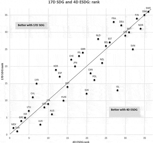 Figure 6. Comparison of ranks with the original methodology (17D SDG) and our proposal (4D ESDG). Source: Own elaboration.