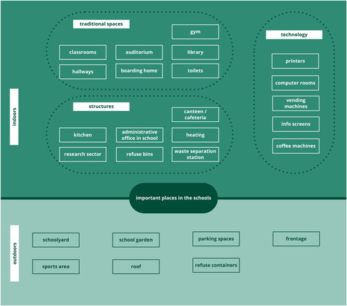 Figure 2. Ordered situational map of places important to the assessment and reduction of CO2 emissions in schools (schools no. 4, 5 and 6).