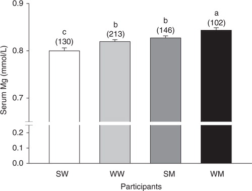 Fig. 1 Serum Mg concentrations of participants. Bars represent the means±SEM. Numbers above the bars in parentheses indicate the number of participants in that group. Bars without a common letter differ, p<0.05. SM, South Asian men; SW, South Asian women; WM, white men; WW, white women.