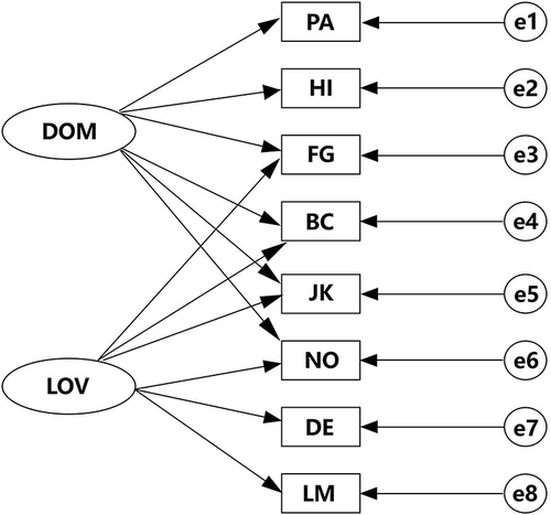 Figure 3 CFA model for IPIP-IPC with two-dimensional angular characteristics of the circumplex structure.