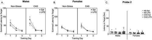 Figure 4. During reversal training for the Barnes Maze task there was not an influence of stress or history of repeated LPS on males (A) or females (B) in the summed latency to target. There were no effects of stress history or LPS history during Probe 2 in either sex (C). Bars represent mean ± SEM.