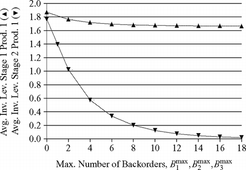 Fig. 7 Increasing the maximum number of backorders when stage 1 is the bottleneck(ρ(1) = 0.80, ρ(2) = 0.80); ▵ = average inventory level in stage 1 for product 1, ▪ = average inventory level in stage 2 for product 1.