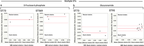 Figure 8. Comparison of OD values for the terminal ileum (Ti) and rectum (R) strains of E. coli of multiple STs (ST73: three clone pairs; ST569: three clone pairs, and ST95: ten clone pairs), when grown in the same carbon sources. (a) Plots showing that the rectum strains of multiple STs had higher metabolic activity than the ileum strains in D-fructose −6-phosphate (ST73 [p = 0.0494], and ST569 [p = 0.0239]). (b) Plots showing that the ileum strains of multiple STs had higher metabolic activity than the rectum strains in glucuronamide (ST73 [p = 0.0395], and ST95 [p = 0.0397]). Data shown only for carbon sources where the ileum and rectum strains significantly varied in their metabolic activity. Paired t-tests were performed for this analysis. Each dot indicates the mean (x-axis) and difference (y-axis) for each clone pair. The red line indicates the mean difference (y-axis), the dashed red lines indicate the upper and lower confidence intervals (95%). MB, metabolism; >, indicates which strains (rectum or ileum) showed higher metabolic activity.