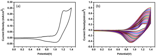 Figure 4. Single scan cyclic voltammogram of the monomer, SeBTz (a) and electrochemical synthesis of PSeBTz in 0.1 M TBAPF6/ACN/DCM at a scan rate of 100 mV/s for 20 cycles (b). (ITO working electrode versus Ag wire pseudo reference electrode.