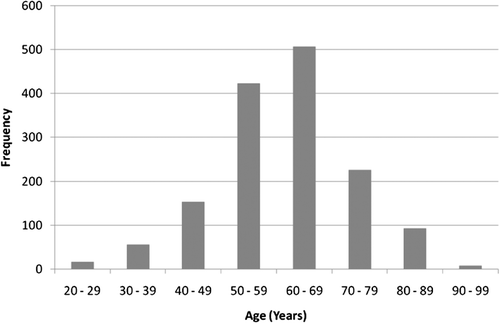 Figure 1.  Age distribution by decade.