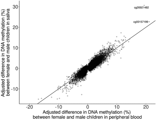 Figure 3. comparison of adjusted differences in DNA methylation between saliva tissue from the Future of Families cohort and cord blood tissue from Solomon et al., 2022 (Spearman correlation = 0.89).
