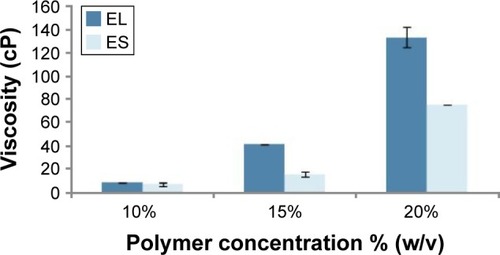 Figure 2 Effects of different concentrations (10, 15 and 20%) of EL and ES on the viscosity of polymer solution, measured at room temperature at 180 rpm.Abbreviations: EL, Eudragit L100; ES, Eudragit S100.