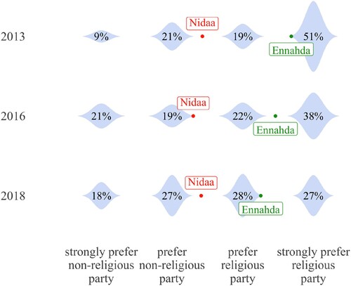 Figure 2 . Polarization across the Islamist/Modernist Cleavage. Source: Arab Barometer, Waves III-V.