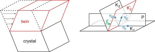 Figure 1. Formation of mechanical twin by shear and definition of elements of twinning.