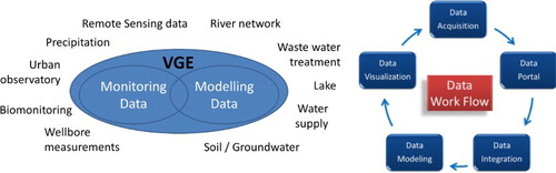 Figure 2. (a) Combining monitoring and modelling data in the context of a virtual geographic environment. (b) Schematic of a continuous workflow concept (Kolditz et al. Citation2012b).