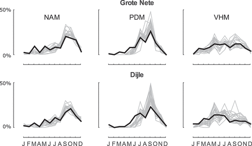 Figure 8. Relative frequency of low flow events per month. Thick black line represents current conditions, grey lines represent the considered climate model runs for the projection period 2071–2100.