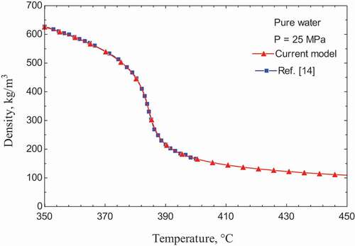 Figure 2. Pure water density at supercritical pressure 25 (MPa) compared with Ref. [Citation23].