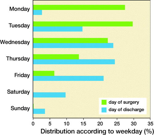Figure 2. Distribution of procedures and day of discharge according to weekday. There were 11 (0.1%) procedures on Saturday and Sunday, all in patients with < 6 points.