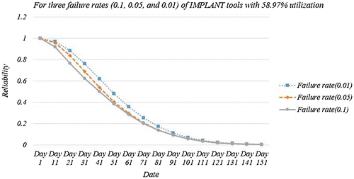 Figure 6. FAB reliability according to the failure rate change of “IMPLANT”.