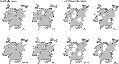 Fig. 5 Specificity (left) and representativity (right) for the univariate case for CO, O3, PM10 and SO2 for winter for seven stations during 1997–2008. The larger the circle the larger the index.
