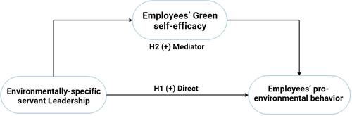 Figure 1 Theoretical Model.