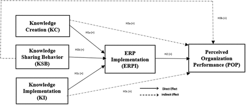 Figure 1. Research framework.