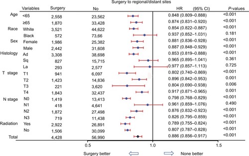Figure 3 The effect of regional/distant site surgery on OS based on different subgroup variables.Notes: Findings were verified by Cox proportional hazard analysis and presented as a forest plot.Abbreviations: OS, overall survival; Ad, adenocarcinoma; Sq, squamous; La, large cell carcinoma.