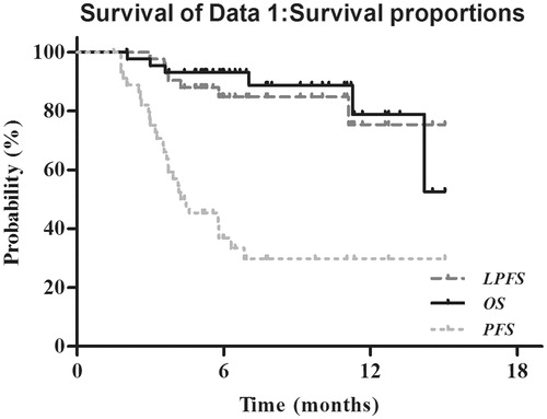 Figure 3. Kaplan–Meier survival curves of all enrolled patients. Local progression-free survival (LPFS) was 75.1%, progression-free survival (PFS) was 29.8% and overall survival (OS) was 78.9% at 1 year.