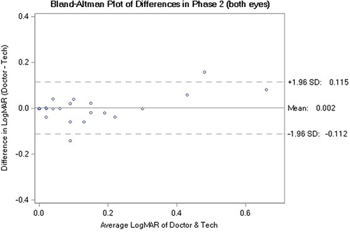 Figure 3 Bland-Altman plot of differences in Phase 2.