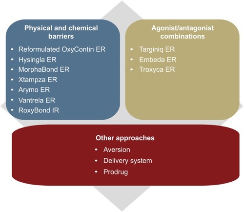 Figure 3 Strategies for developing abuse-deterrent formulations of opioids.