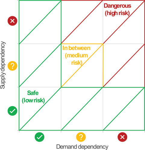 Figure 1. Different risk zones in the assessment of composite indicators.