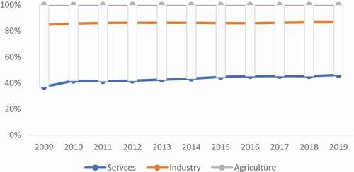 Figure 1. Contribution of industry, services, and agriculture to GDP, 2009–2019 (%)