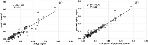 Figure 5. Scatter plots of (a) [nss-SO42-] versus [NH4+], and (b) sum of [nss-SO42-] + [NO3-] versus sum of [NH4+] + [nss-Ca2+] + [nss-Mg+] during the whole sampling period (except AD event).