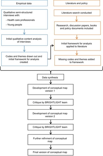 Figure 1 Flowchart of the iterative approach used to develop the model.