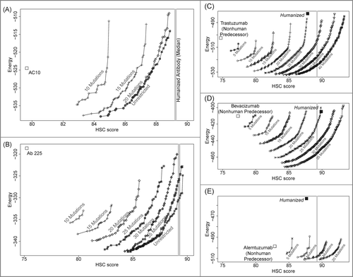 Figure 3. Pareto optimal variants, trading off HSC score and energy at a range of mutational loads from predecessor sequences. (A) anti-CD30 (AC10); (B) anti-EGFR (Ab 225); (C) trastuzumab; (D) bevacizumab; (E) alemtuzumab. All humanized designs generated have energies that are better than or only marginally higher than the predecessor sequences.