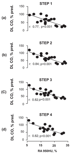 Figure 3 Relationships between DLCO as % of predicted and extent of emphysema, as assessed by HRCT scan quantitative analysis (RA950), at the four steps of the study.