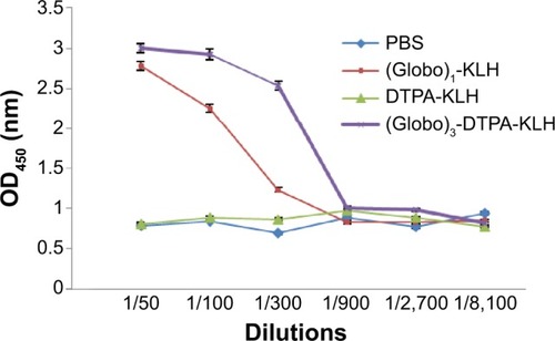 Figure 11 Antibody titration.