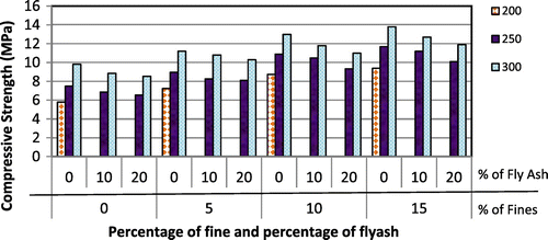 Figure 4. Compressive strength of pervious concrete for various cement contents, percentage of fines and fly ash replacements.
