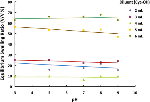 Figure 9 ESRs of poly(GDMA-co-GDGDA) gel beads synthesized with different amounts of diluent at different pH values.