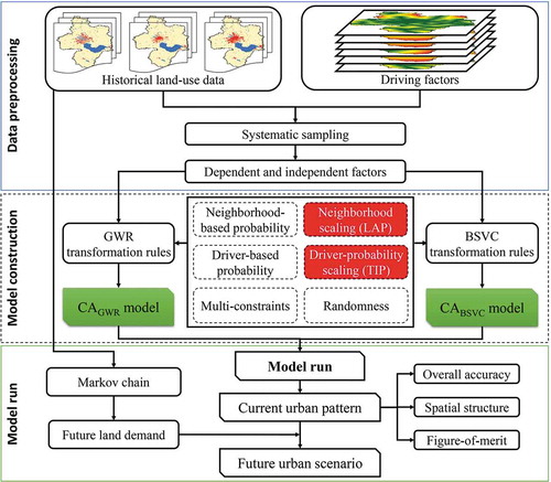 Figure 3. CABSVC workflow for modeling historical and future urban sprawl