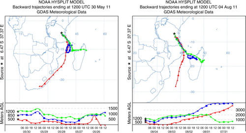 Fig. 2 Typical examples of 5-d backward air mass trajectories arriving at Morogoro during May to August 2011 sampling period.