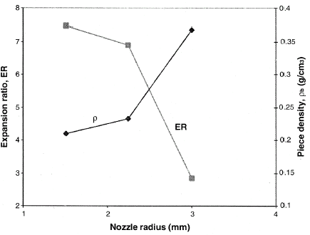 Figure 4 Expansion ratio (ER) and piece density (ρ) vs. nozzle radius for SCFX extrudates.