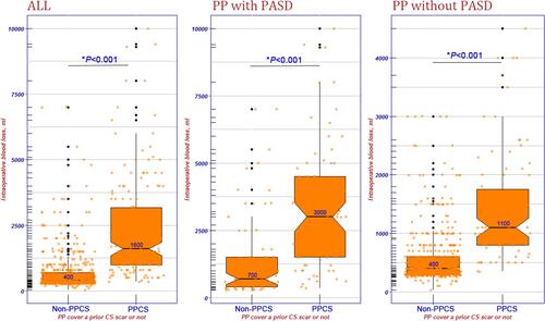 Figure 2 Box plots of intraoperative blood loss in the PPCS and Non-PPCS groups of women with and without PASD. *Using t-test for differences between Non-PPCS group and PPCS group.