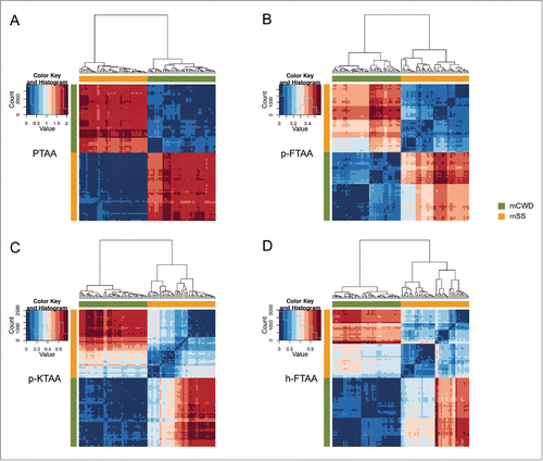 Figure 3. Heat maps and dendrograms for Euclidean distances between pairs of emission spectra from 50 different regions from PrP deposits associated with the respective prion strain. Rows and columns in the heat maps are ordered according to hierarchical clustering of the spectra for (A) PTAA, (B) p-FTAA, (C) p-KTAA, and (D) h-FTAA. The lines above and left to the heat maps indicate if a specific spectrum is associated with mCWD (green) or mSS (orange). For all the dyes the emission profiles are separated into 2 distinct clusters corresponding to mCWD (green) or mSS (orange) deposits.