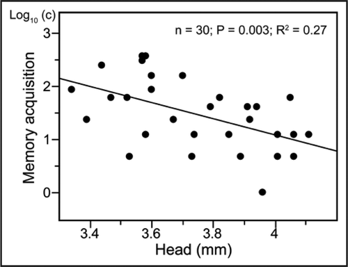 Figure 2 Correlation between acquisition performance and body size in the bumblebee B. impatiens. c = number of training trials necessary for the first conditioned response to appear.
