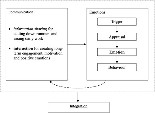 Figure 3. A framework for positive post-acquisition integration.