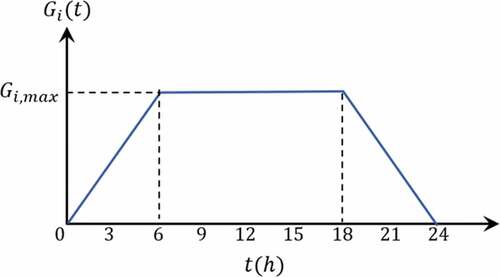 Figure 6. Applied irradiance profile