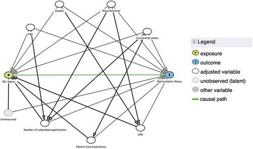 Figure 1. Directed acyclic graph [Citation24] of the conceptual confounding framework in our analysis.