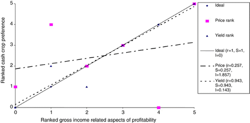 Figure 2: Trend lines for gross income and cash-crop preferences (5 = tobacco, 4 = food crop, 3 = cotton, 2 = sesame, 1 = sunflower, 0 = paprika)