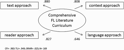 Figure 2. Results of the CFA regarding the Comprehensive Approach to FL literature teaching.