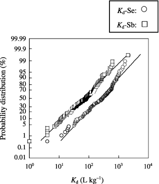 Figure 1  Probability distributions of the soil–soil solution distribution coefficients of selenium (Kd-Se) and antimony (Kd-Sb) (n = 141).