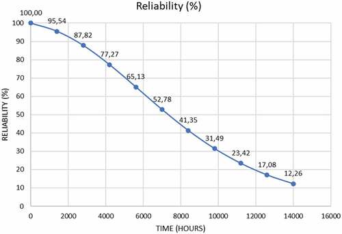 Figure 6. DFTA2 reliability curve.